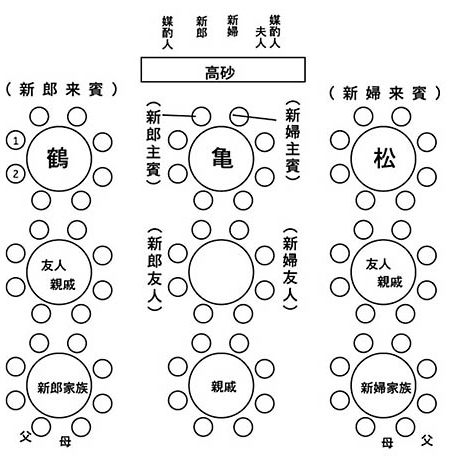 席次表の王道 めでたい Com