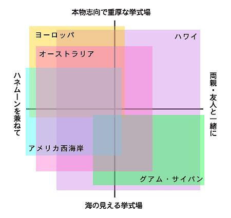 海外挙式チャート