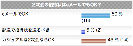 ２次会の招待状はeメールOK？