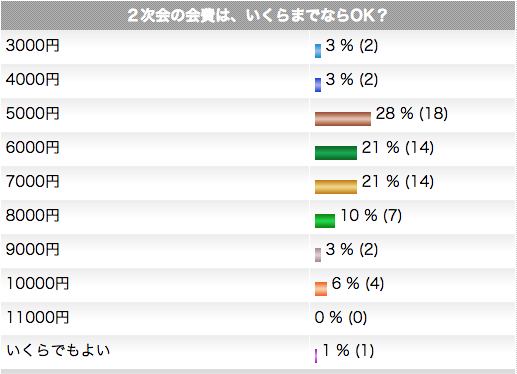 ２次会の会費調査