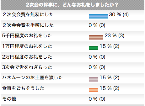 >2次会の幹事 - お礼アンケート