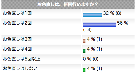 お色直しの回数アンケート結果