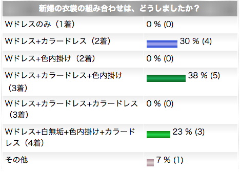 衣裳の組み合わせのアンケート結果