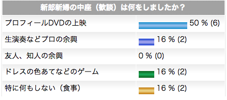 新郎新婦の中座は何をしましたか？