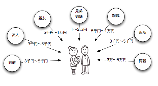 出産祝い お祝い相場 時期 のし 嬉しかったもの めでたい Com