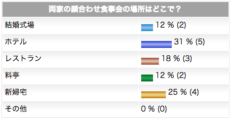 両家顔合わせの場所