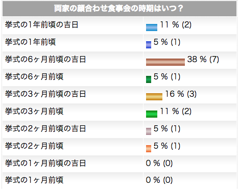 両家顔合わせの時期