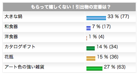 嬉しくない引き出物