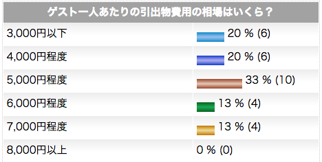 引出物の相場アンケート