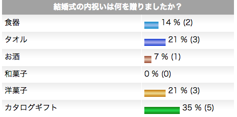 内祝い