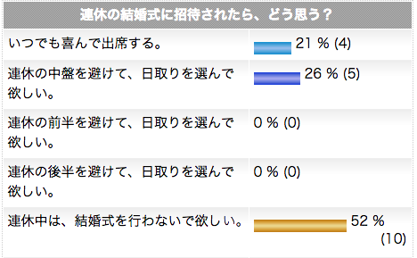 連休中の結婚式のアンケート