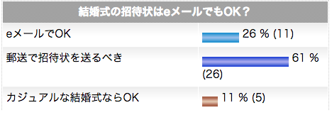 メールでの招待