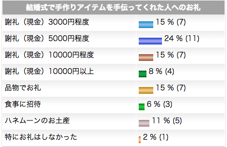 手作りアイテムのお礼