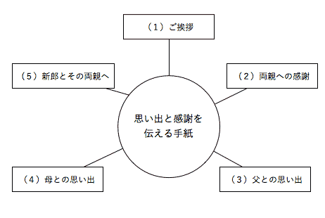 構成を考える