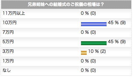 兄妹姉妹のご祝儀