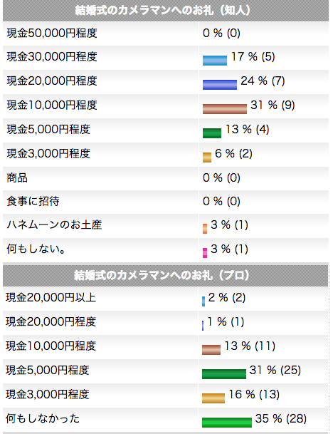 カメラマンへのお礼