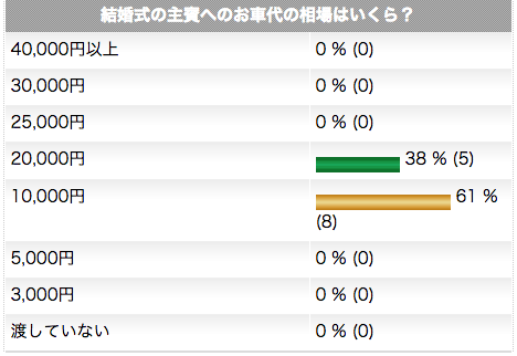 主賓へのお車代