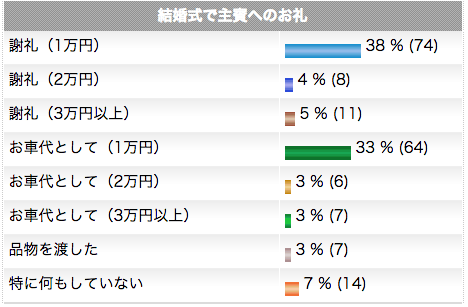 主賓へのお礼