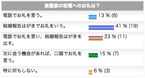 披露宴の祝電へのお礼