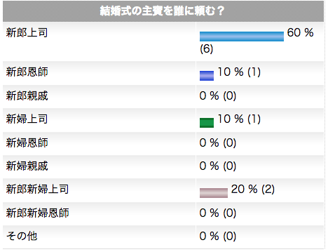 結婚式の主賓を誰に頼む？