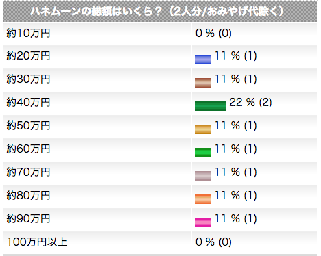 ハネムーンの総額