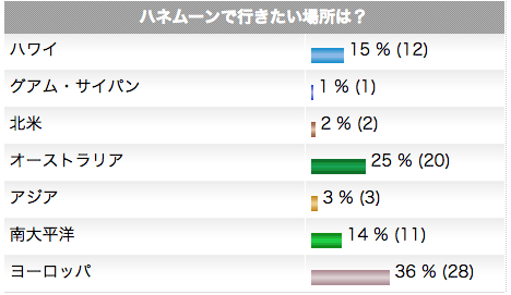 ハネムーンで行きたい場所