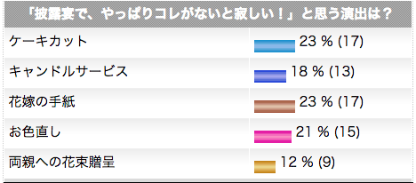 披露宴の定番演出