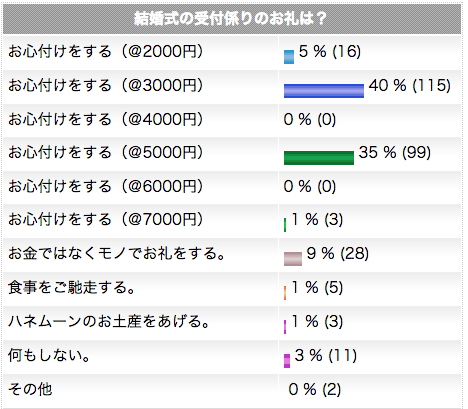 結婚式の受付係りのお礼