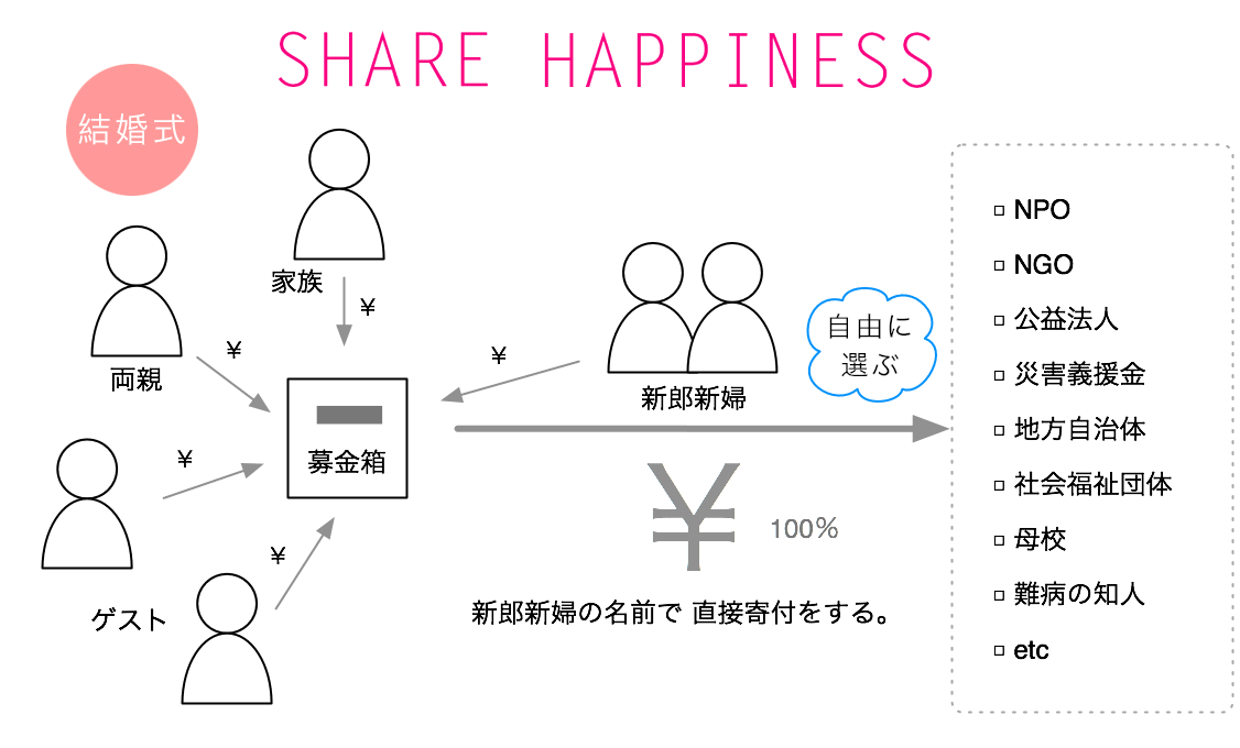 SHARE HAPPINESS