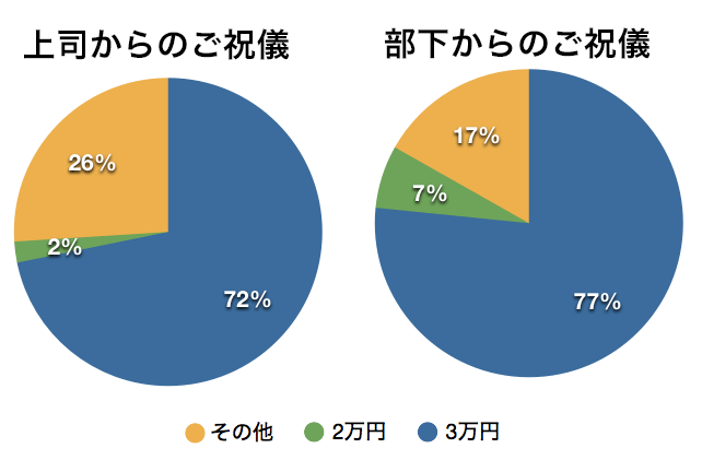 職場の上司と部下・ご祝儀額グラフ