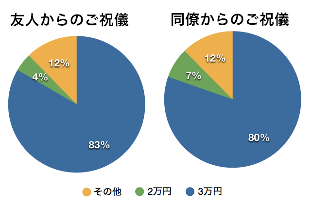 友人と同僚・ご祝儀額グラフ